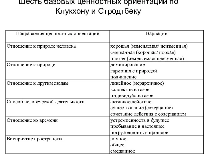 Шесть базовых ценностных ориентаций по Клукхону и Стродтбеку