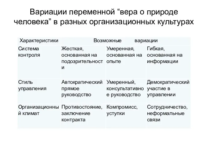 Вариации переменной “вера о природе человека” в разных организационных культурах