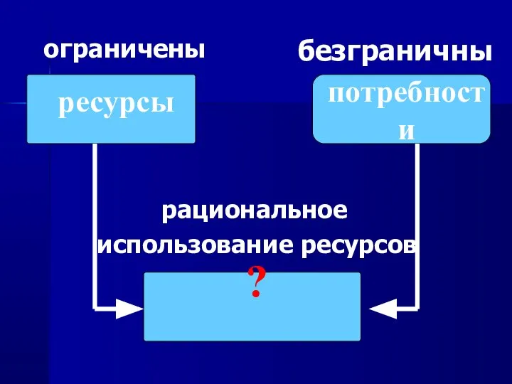 рациональное использование ресурсов безграничны ресурсы потребности ? ограничены