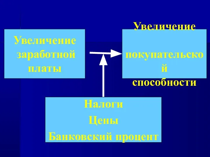 Увеличение заработной платы ? Увеличение покупательской способности Налоги Цены Банковский процент