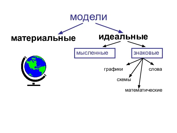 материальные идеальные модели знаковые графики математические мысленные схемы слова