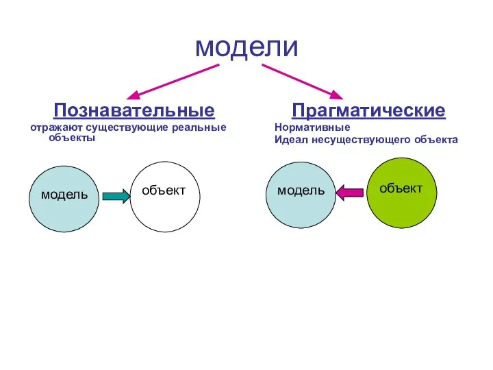 модели Познавательные отражают существующие реальные объекты Прагматические Нормативные Идеал несуществующего объекта