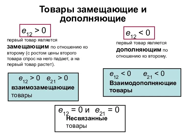 Товары замещающие и дополняющие e12 > 0 e12 первый товар является