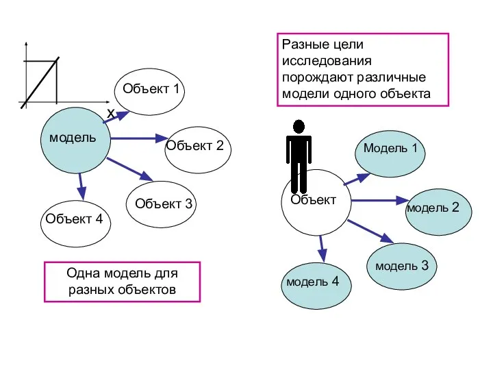 Одна модель для разных объектов Разные цели исследования порождают различные модели одного объекта