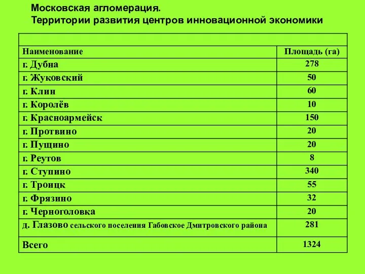 Московская агломерация. Территории развития центров инновационной экономики