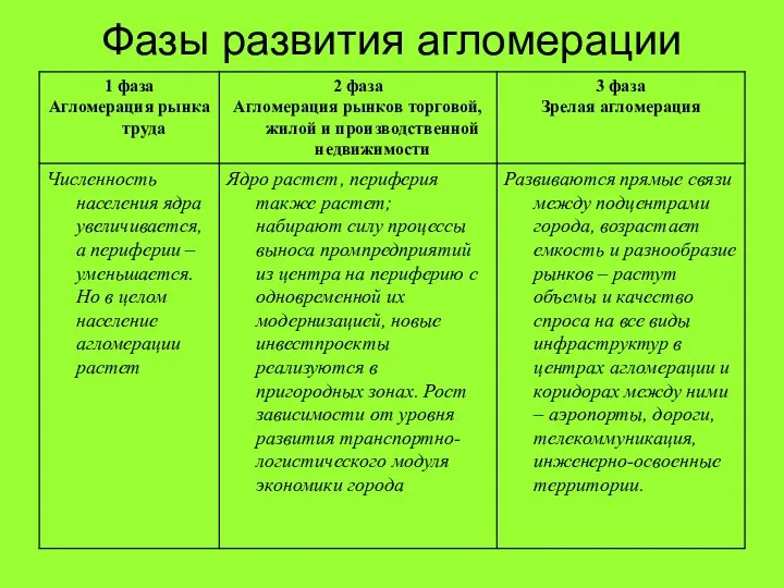 Фазы развития агломерации