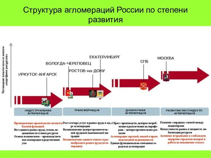 Структура агломераций России по степени развития