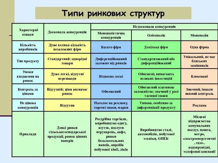 Боротьба з монополією, яка породжує нераціональний розподіл економічних ресурсів; Створення конкурентних