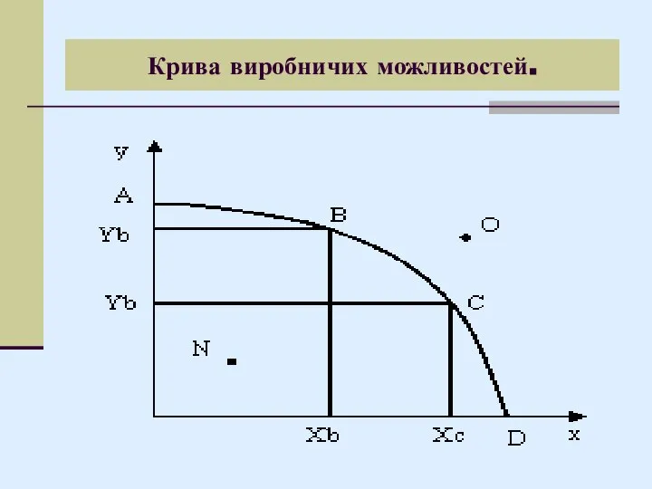 Крива виробничих можливостей.