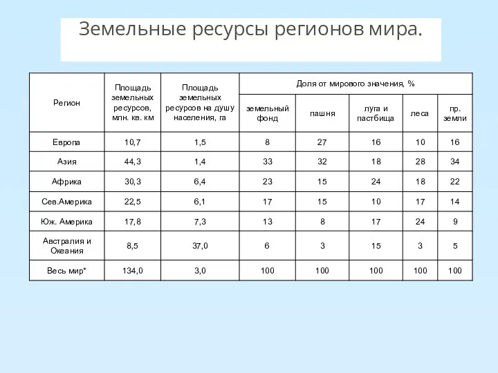 Земельные ресурсы регионов мира.