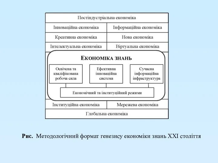 Рис. Методологічний формат генезису економіки знань ХХІ століття