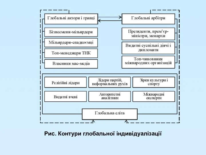 Рис. Контури глобальної індивідуалізації