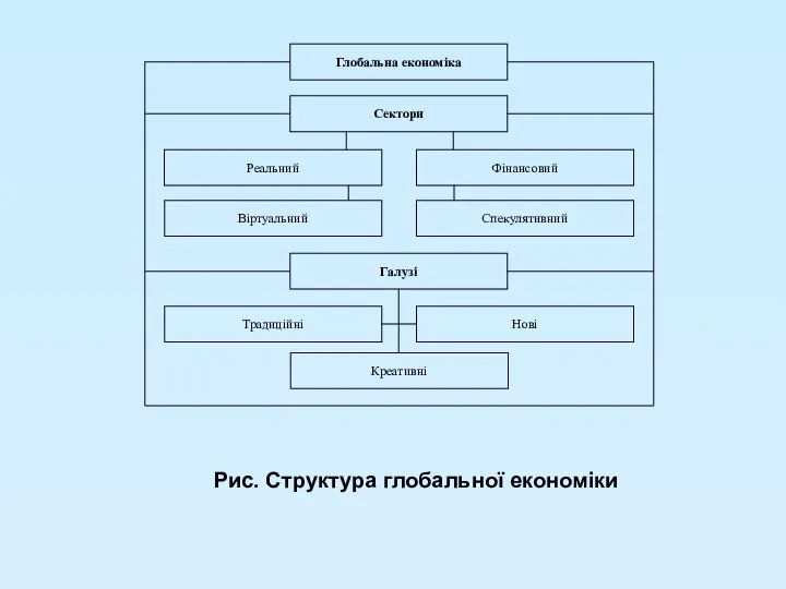 Рис. Структура глобальної економіки