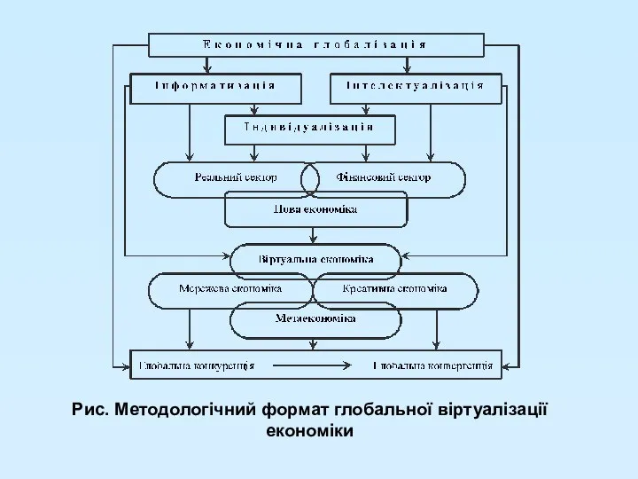 Рис. Методологічний формат глобальної віртуалізації економіки