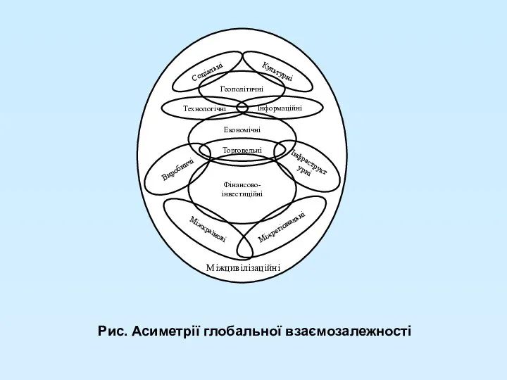 Міжцивілізаційні Рис. Асиметрії глобальної взаємозалежності