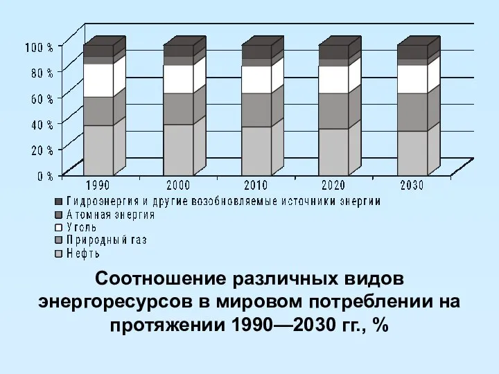 Соотношение различных видов энергоресурсов в мировом потреблении на протяжении 1990—2030 гг., %