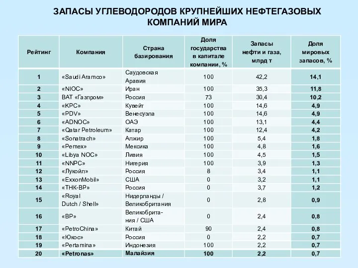 ЗАПАСЫ УГЛЕВОДОРОДОВ КРУПНЕЙШИХ НЕФТЕГАЗОВЫХ КОМПАНИЙ МИРА