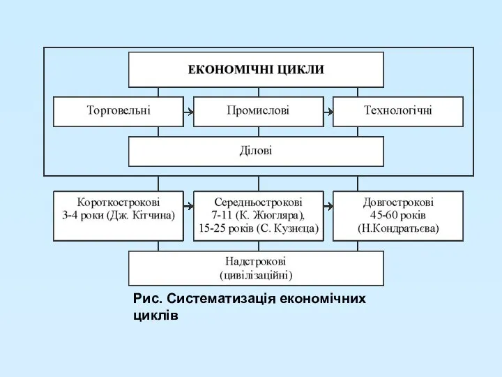 Рис. Систематизація економічних циклів