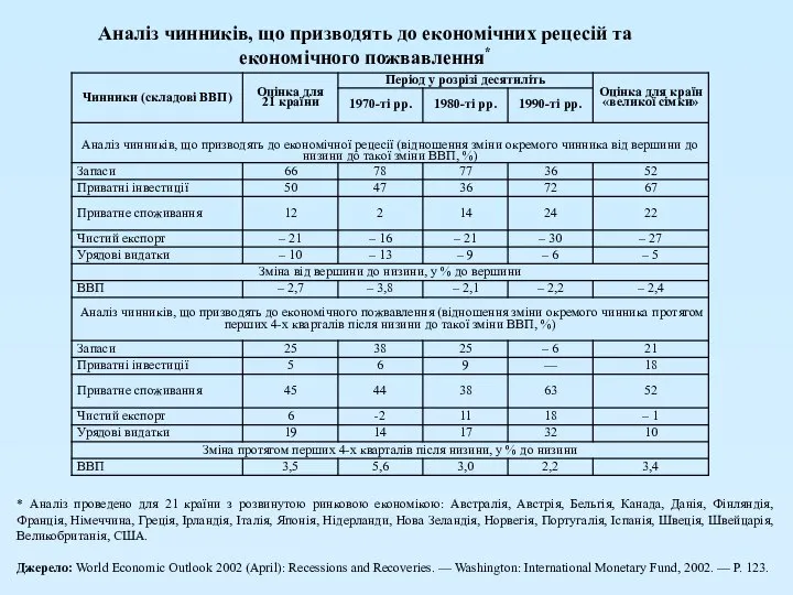 Аналіз чинників, що призводять до економічних рецесій та економічного пожвавлення* *