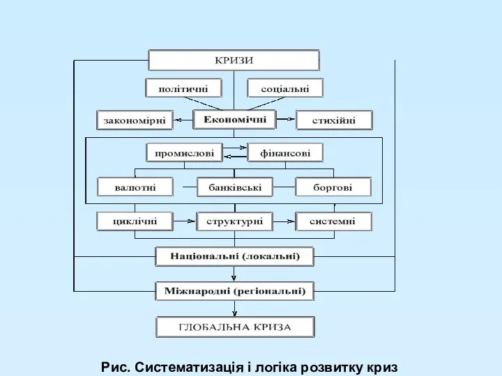 Рис. Систематизація і логіка розвитку криз