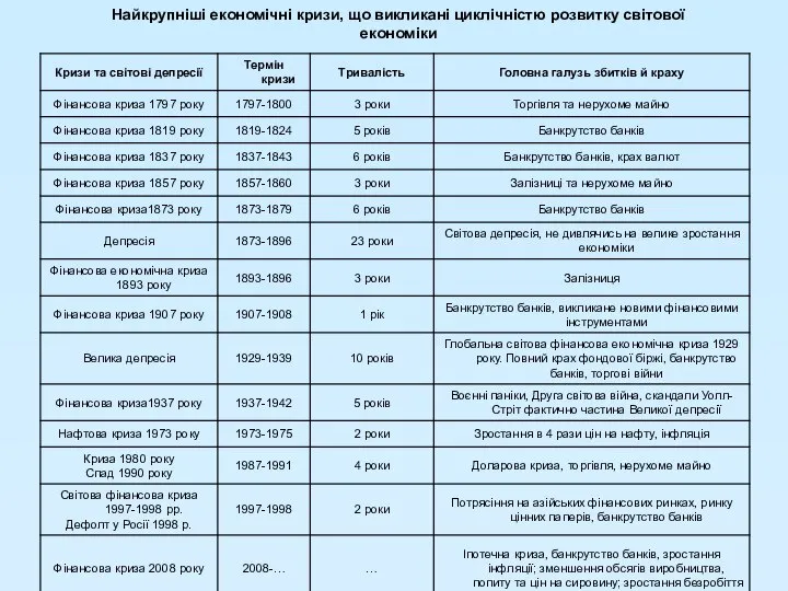 Найкрупніші економічні кризи, що викликані циклічністю розвитку світової економіки