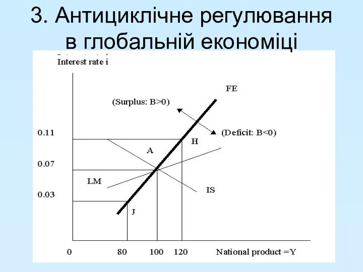 3. Антициклічне регулювання в глобальній економіці