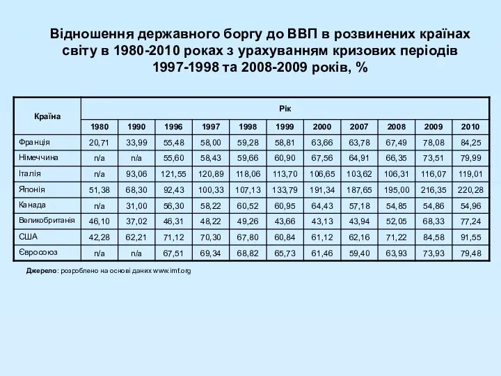 Відношення державного боргу до ВВП в розвинених країнах світу в 1980-2010