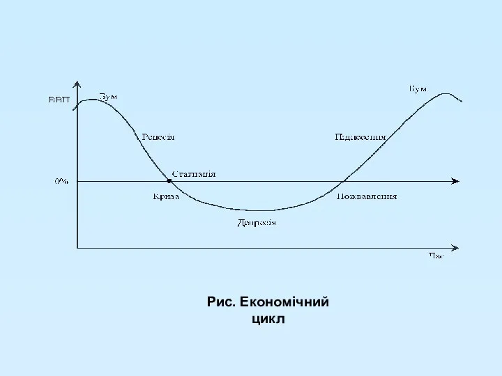 Рис. Економічний цикл