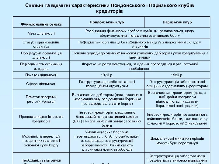 Спільні та відмітні характеристики Лондонського і Паризького клубів кредиторів