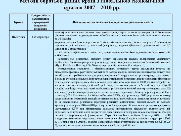 Методи боротьби різних країн з глобальною економічною кризою 2007—2010 рр.