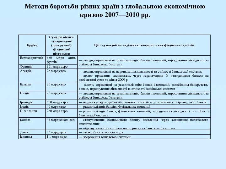 Методи боротьби різних країн з глобальною економічною кризою 2007—2010 рр.