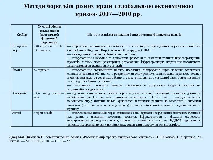 Методи боротьби різних країн з глобальною економічною кризою 2007—2010 рр. Джерело: