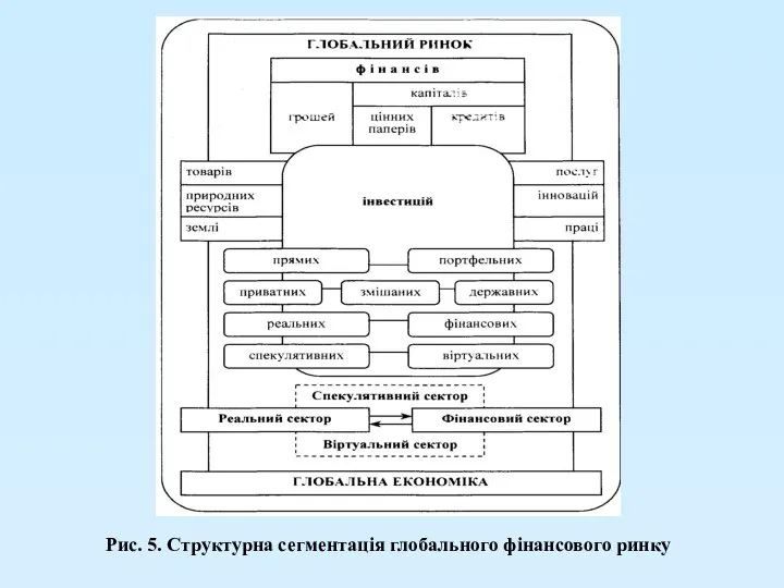 Рис. 5. Структурна сегментація глобального фінансового ринку