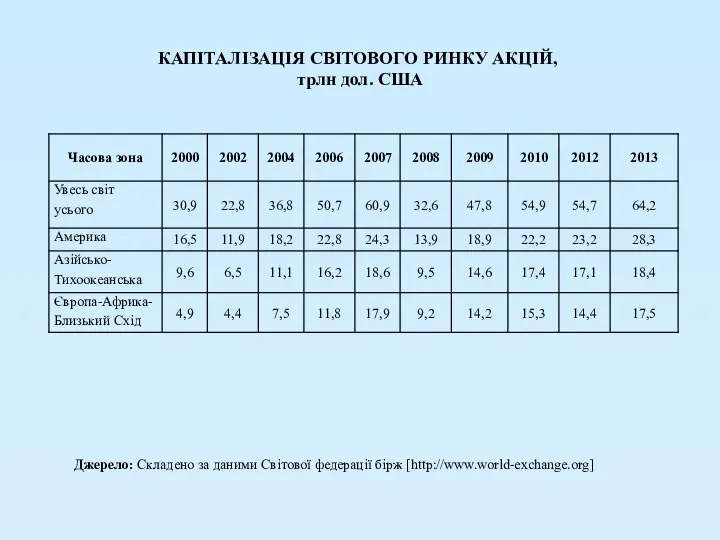 КАПІТАЛІЗАЦІЯ СВІТОВОГО РИНКУ АКЦІЙ, трлн дол. США Джерело: Складено за даними Світової федерації бірж [http://www.world-exchange.org]