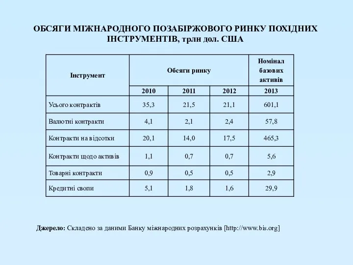 ОБСЯГИ МІЖНАРОДНОГО ПОЗАБІРЖОВОГО РИНКУ ПОХІДНИХ ІНСТРУМЕНТІВ, трлн дол. США Джерело: Складено