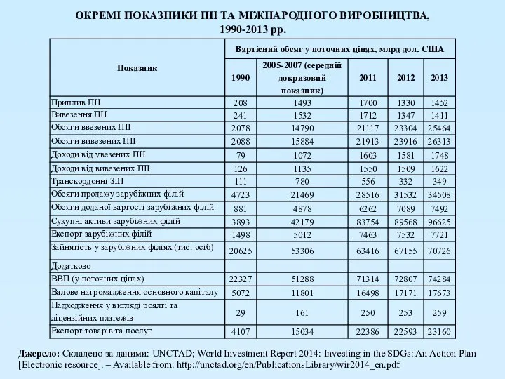 ОКРЕМІ ПОКАЗНИКИ ПІІ ТА МІЖНАРОДНОГО ВИРОБНИЦТВА, 1990-2013 рр. Джерело: Складено за