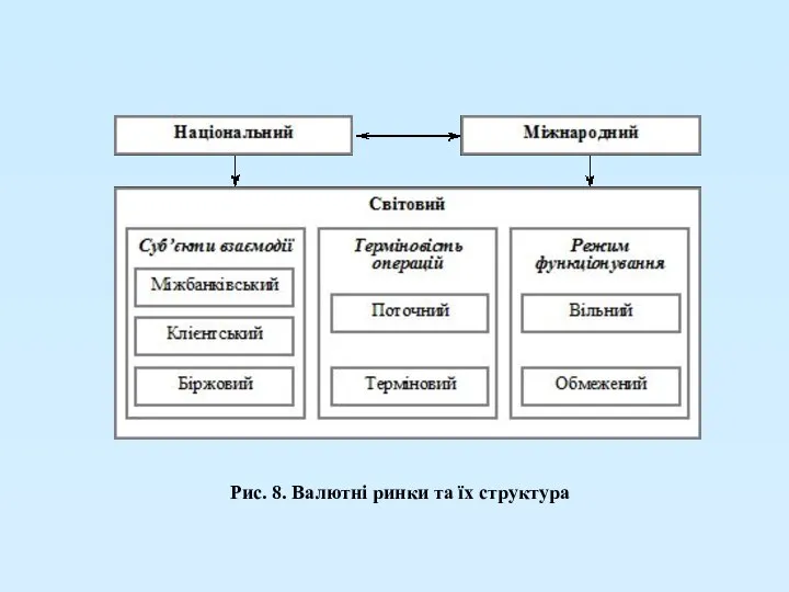 Рис. 8. Валютні ринки та їх структура