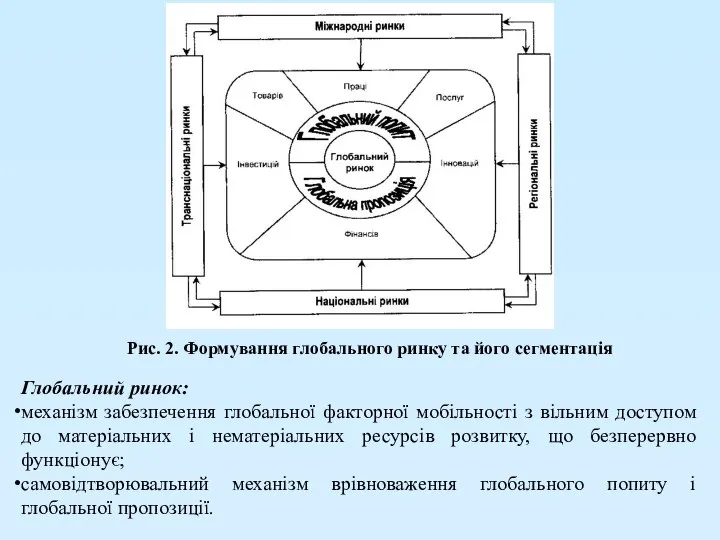 Рис. 2. Формування глобального ринку та його сегментація Глобальний ринок: механізм