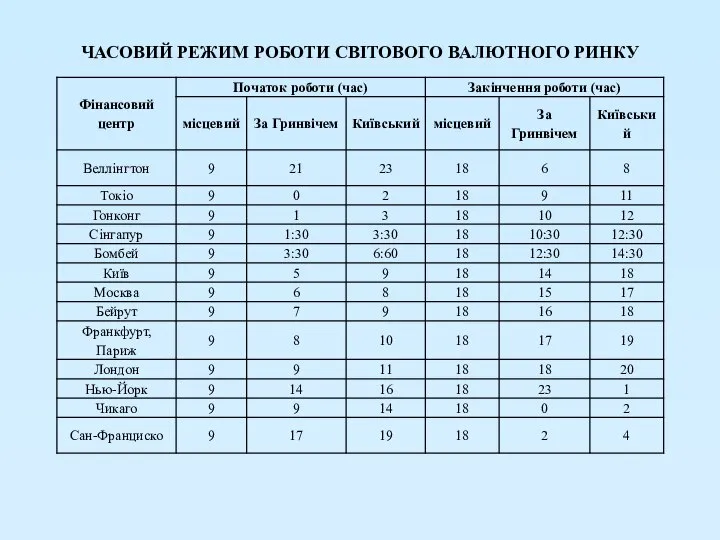 ЧАСОВИЙ РЕЖИМ РОБОТИ СВІТОВОГО ВАЛЮТНОГО РИНКУ