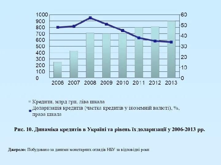 Рис. 10. Динаміка кредитів в Україні та рівень їх доларизації у