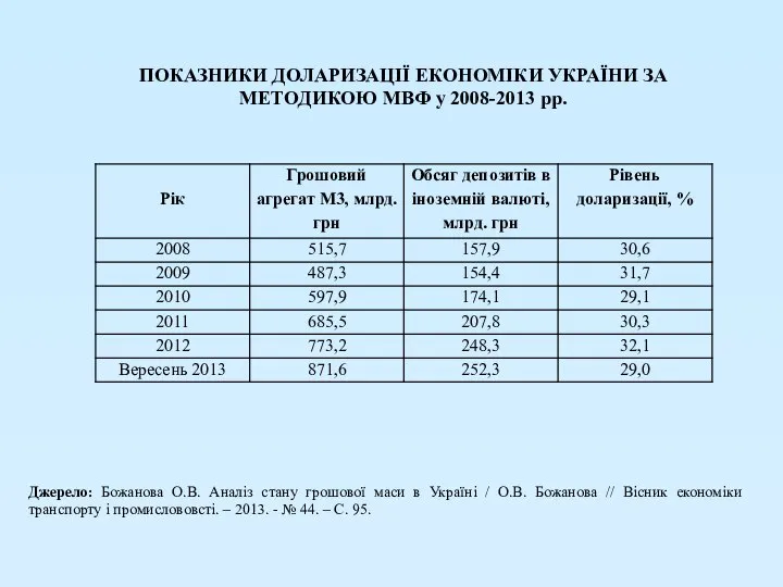 ПОКАЗНИКИ ДОЛАРИЗАЦІЇ ЕКОНОМІКИ УКРАЇНИ ЗА МЕТОДИКОЮ МВФ у 2008-2013 рр. Джерело: