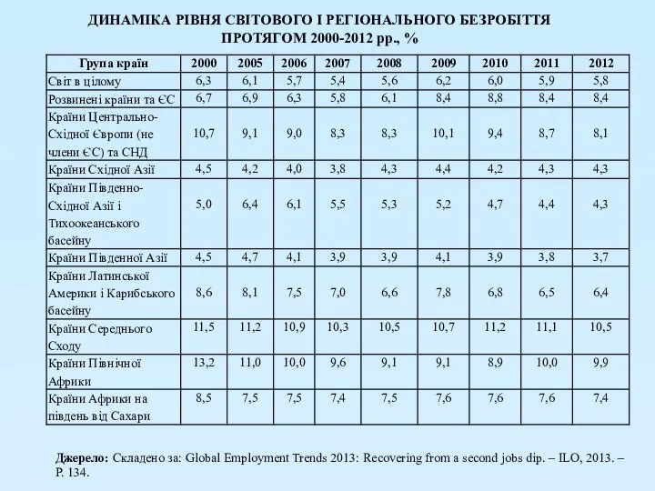 ДИНАМІКА РІВНЯ СВІТОВОГО І РЕГІОНАЛЬНОГО БЕЗРОБІТТЯ ПРОТЯГОМ 2000-2012 рр., % Джерело: