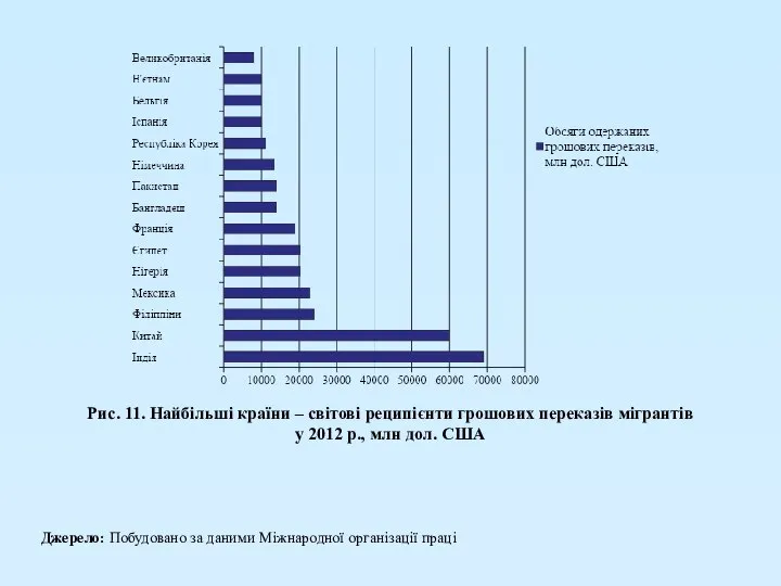 Рис. 11. Найбільші країни – світові реципієнти грошових переказів мігрантів у