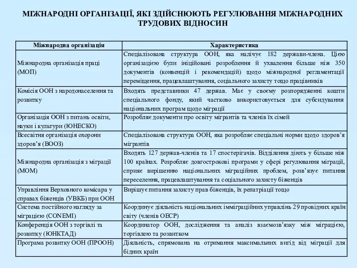 МІЖНАРОДНІ ОРГАНІЗАЦІЇ, ЯКІ ЗДІЙСНЮЮТЬ РЕГУЛЮВАННЯ МІЖНАРОДНИХ ТРУДОВИХ ВІДНОСИН