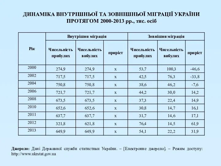 ДИНАМІКА ВНУТРІШНЬОЇ ТА ЗОВНІШНЬОЇ МІГРАЦІЇ УКРАЇНИ ПРОТЯГОМ 2000-2013 рр., тис. осіб