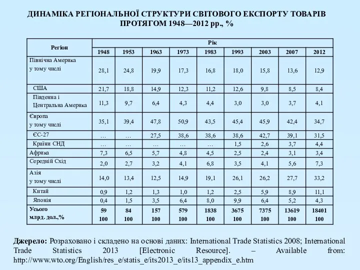 ДИНАМІКА РЕГІОНАЛЬНОЇ СТРУКТУРИ СВІТОВОГО ЕКСПОРТУ ТОВАРІВ ПРОТЯГОМ 1948—2012 рр., % Джерело: