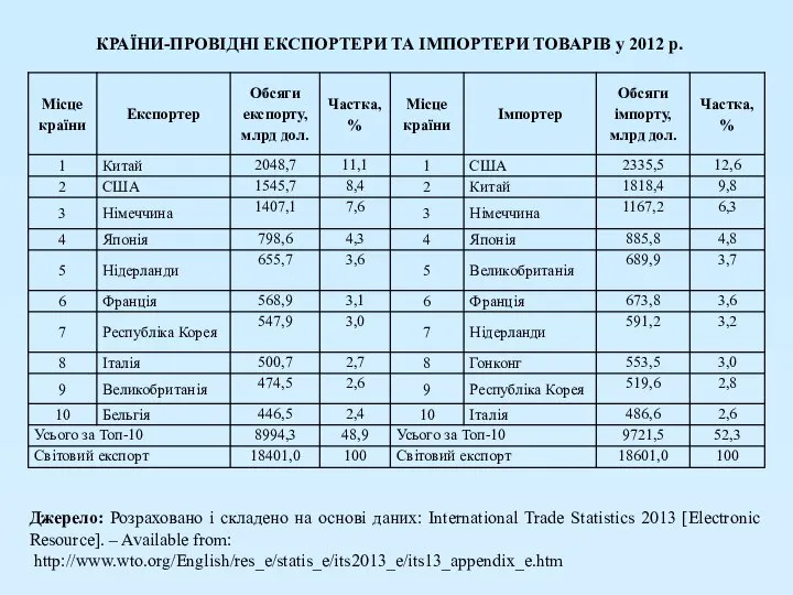 КРАЇНИ-ПРОВІДНІ ЕКСПОРТЕРИ ТА ІМПОРТЕРИ ТОВАРІВ у 2012 р. Джерело: Розраховано і