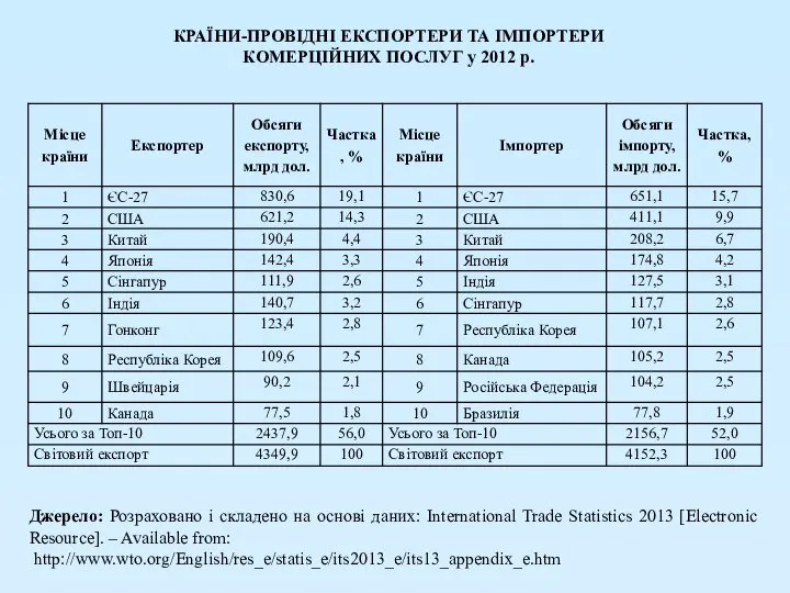 КРАЇНИ-ПРОВІДНІ ЕКСПОРТЕРИ ТА ІМПОРТЕРИ КОМЕРЦІЙНИХ ПОСЛУГ у 2012 р. Джерело: Розраховано