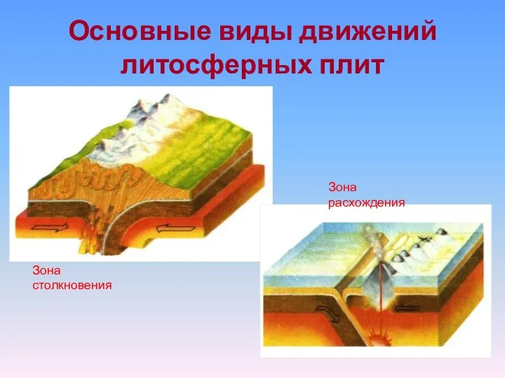 Основные виды движений литосферных плит Зона столкновения Зона расхождения