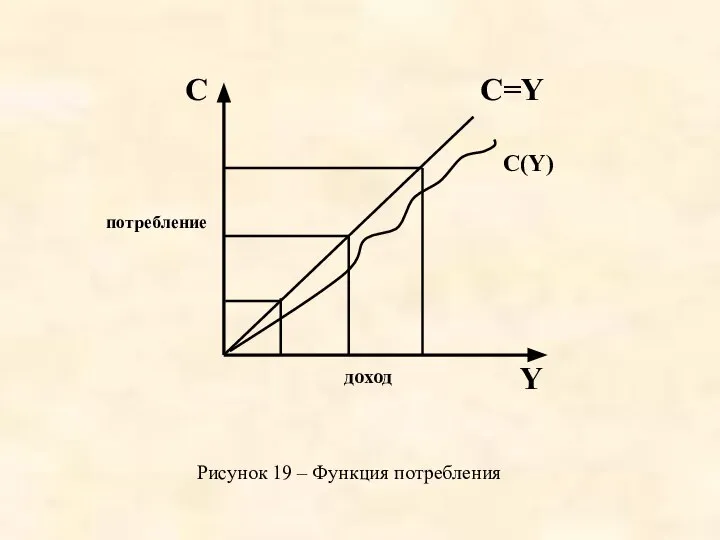 C(Y) Y C потребление доход Рисунок 19 – Функция потребления С=Y
